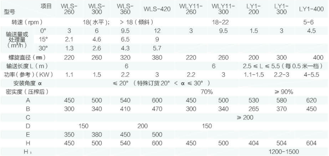 LY  型螺旋輸送機(jī)、壓榨機(jī)技術(shù)參數(shù)